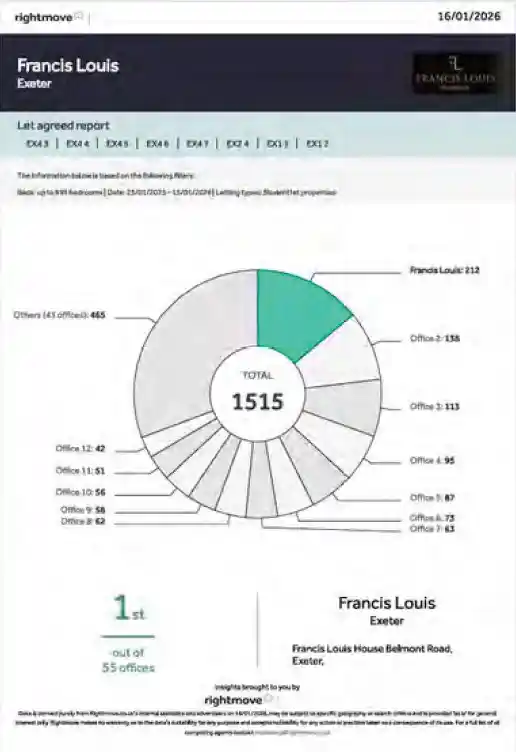 Rightmove pie chart showing Francis Louise 1st out of 55 other offices for let agreed properties Exeter