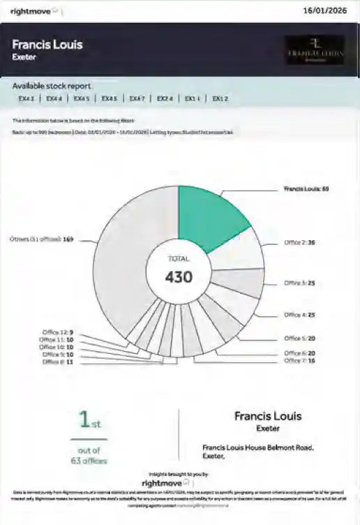 Rightmove pie chart showing Francis Louis 1st out of 55 offices for available stock in Exeter